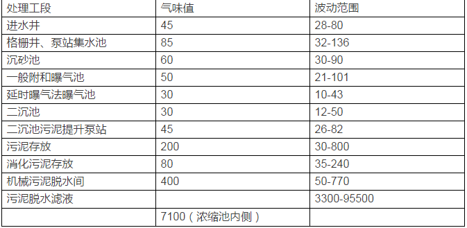 臭氣來(lái)源及氣味值