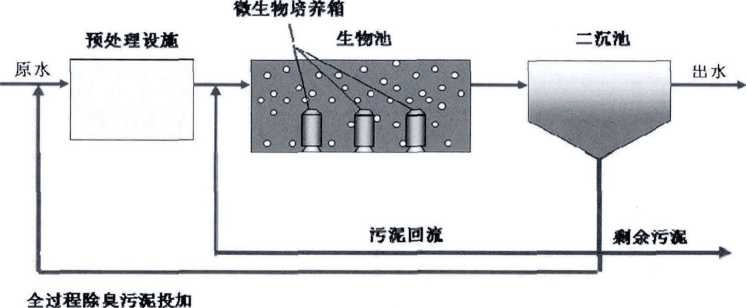 全過(guò)程生物除臭工藝