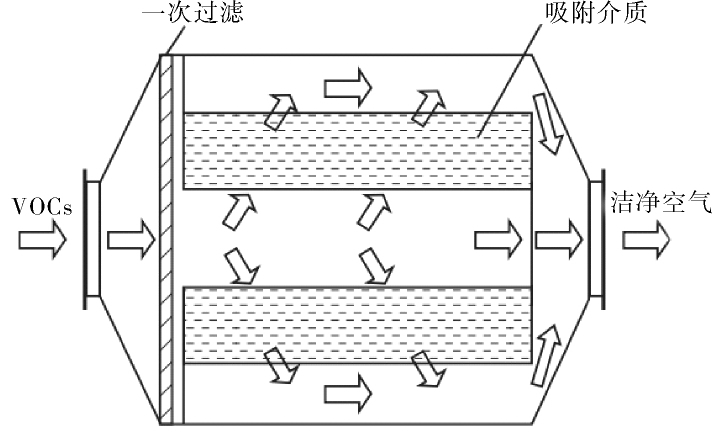 活性炭吸附箱工藝