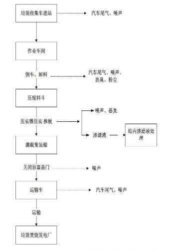 垃圾轉運站工藝