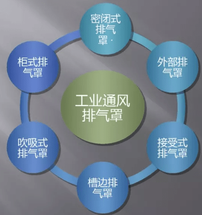 排氣罩種類(lèi)