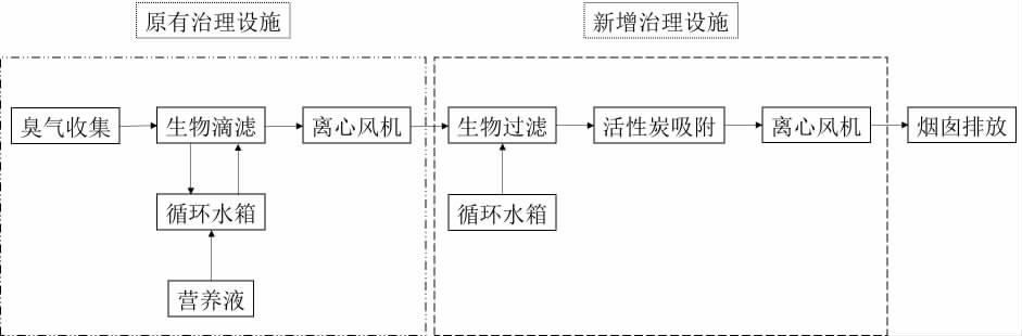 石化污水除臭提標改造流程