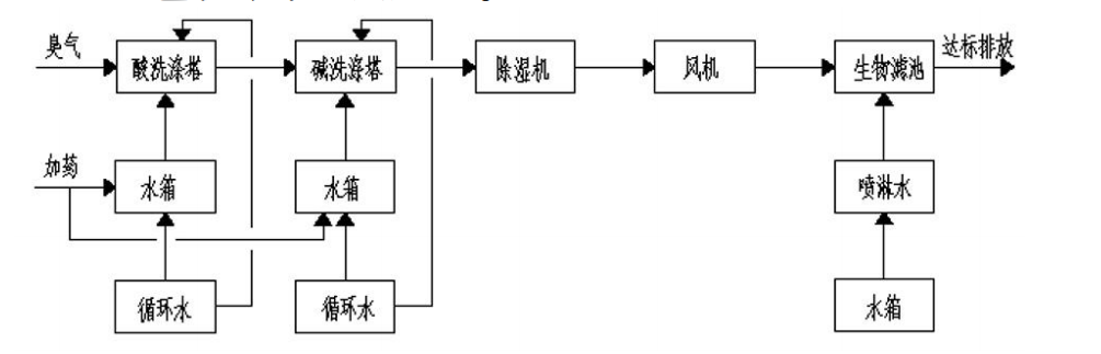 煤化工污水廢氣處理工藝流程