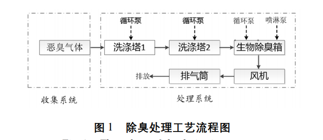 食品加工業(yè)廢水廢氣處理工藝