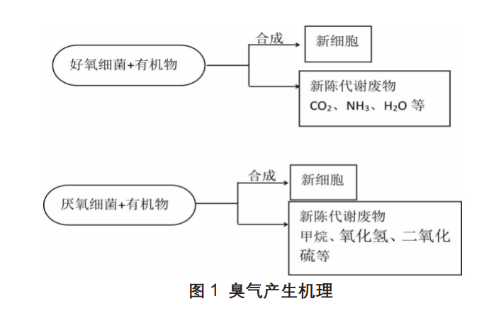 固廢廢氣處理的特點(diǎn)